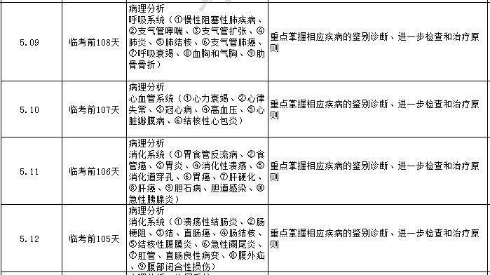 2018临床执业医师实践技能病理分析复习计划