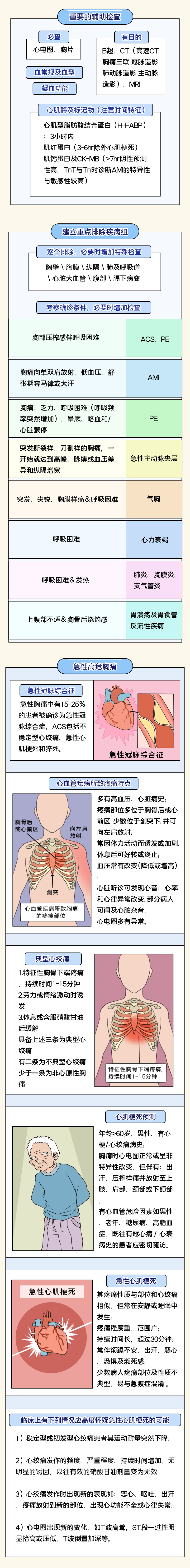【优选漫画】胸痛的鉴别诊断