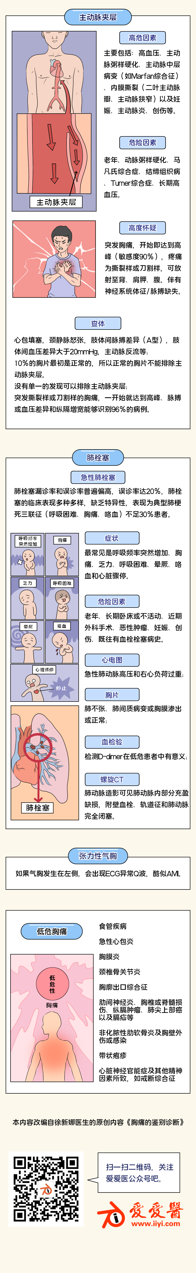 【优选漫画】胸痛的鉴别诊断
